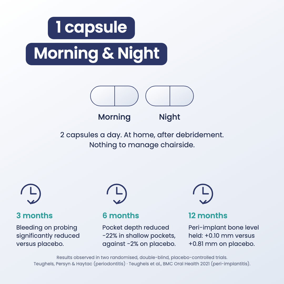 How to use Biosil Professional Dental Support: one capsule morning and night, with the 3, 6 and 12 month trial outcomes