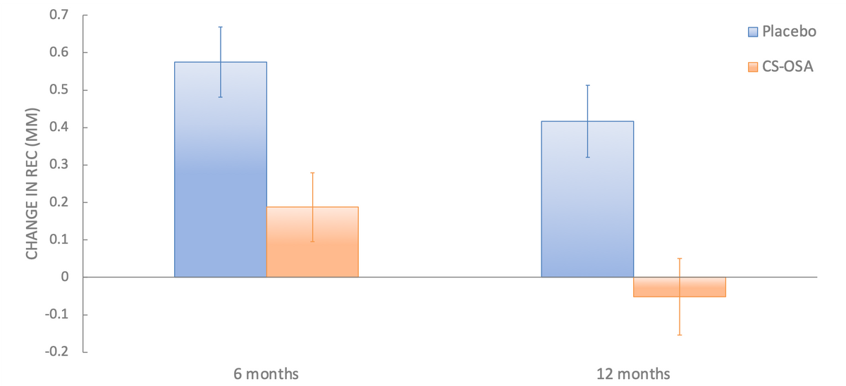 Change in mucosal recession at 6 and 12 months, placebo versus CS-OSA, Teughels 2021