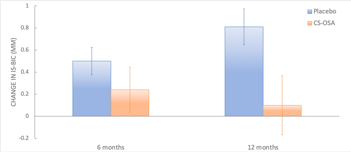 Change in implant shoulder to first bone-to-implant contact at 6 and 12 months, placebo versus CS-OSA, Teughels 2021